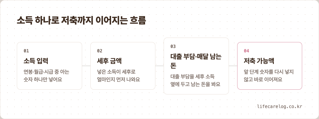 소득 하나로 저축까지 이어지는 흐름