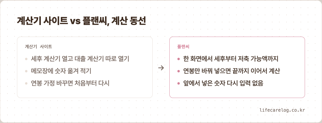 계산기 사이트 vs 플랜씨, 계산 동선
