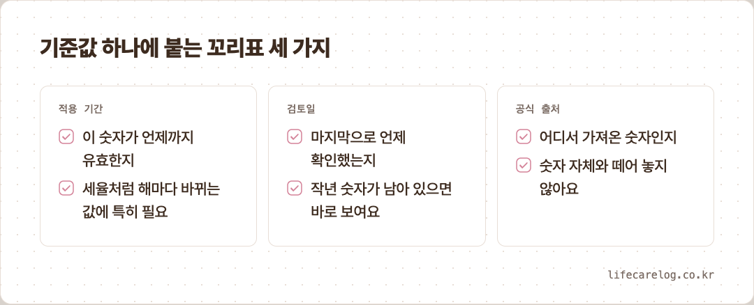기준값 하나에 붙는 꼬리표 세 가지