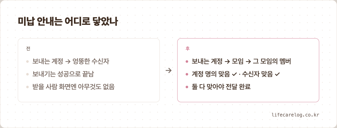 미납 안내는 어디로 닿았나
