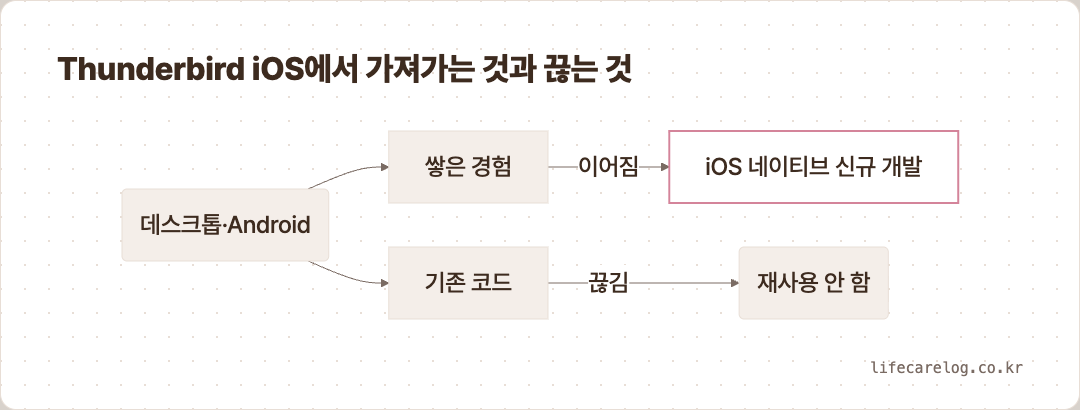 Thunderbird iOS에서 가져가는 것과 끊는 것
