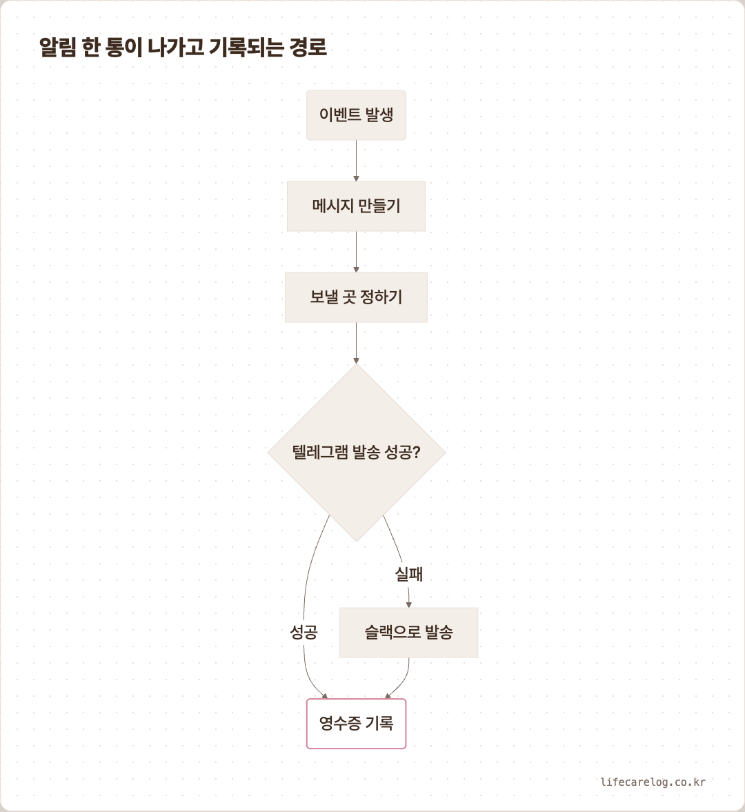 알림 한 통이 나가고 기록되는 경로